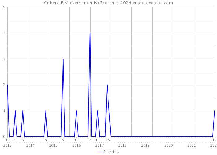 Cubero B.V. (Netherlands) Searches 2024 