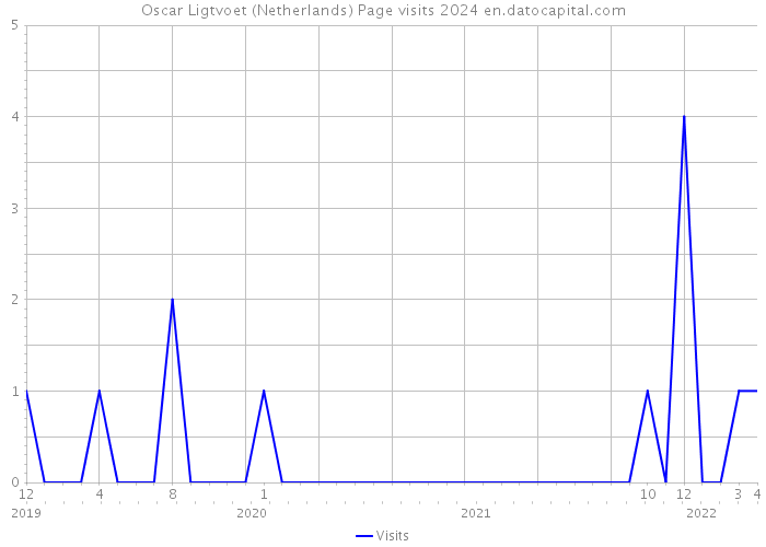 Oscar Ligtvoet (Netherlands) Page visits 2024 