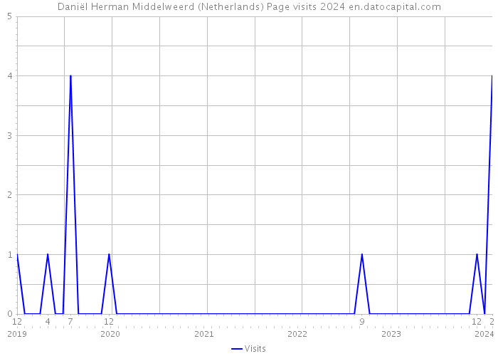 Daniël Herman Middelweerd (Netherlands) Page visits 2024 