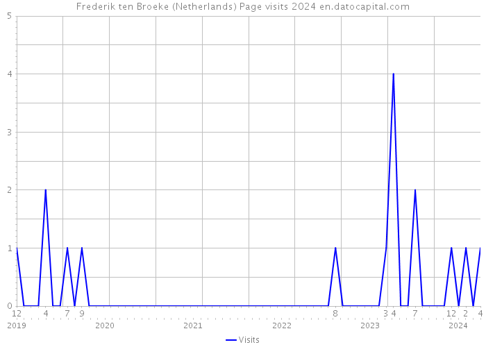 Frederik ten Broeke (Netherlands) Page visits 2024 