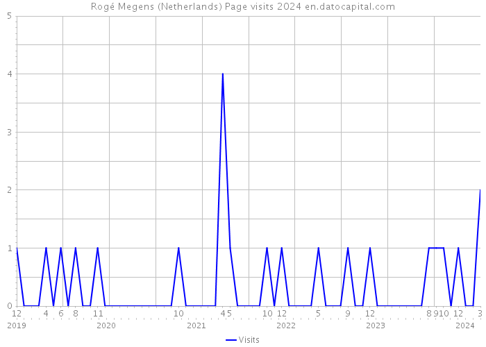 Rogé Megens (Netherlands) Page visits 2024 
