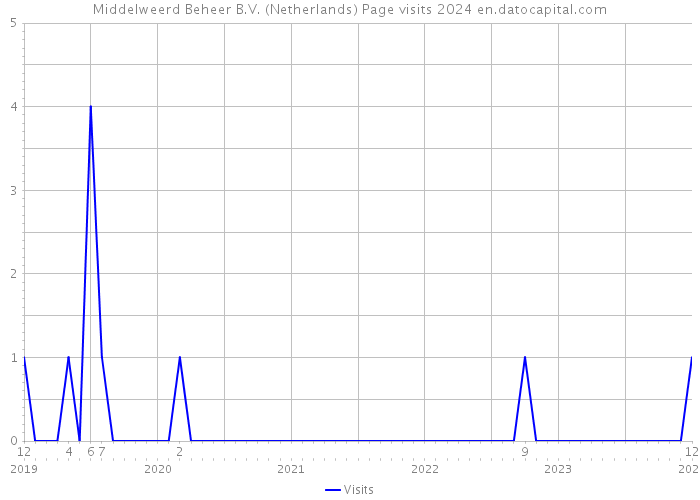 Middelweerd Beheer B.V. (Netherlands) Page visits 2024 