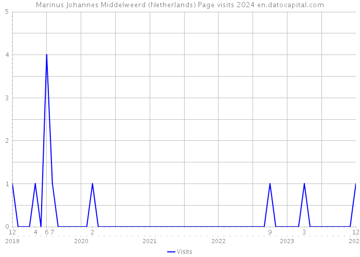 Marinus Johannes Middelweerd (Netherlands) Page visits 2024 