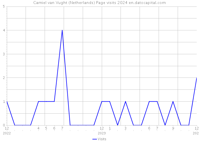 Camiel van Vught (Netherlands) Page visits 2024 