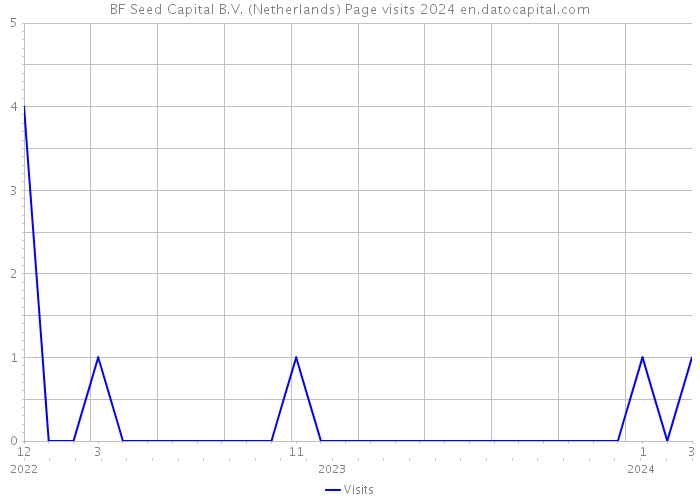 BF Seed Capital B.V. (Netherlands) Page visits 2024 