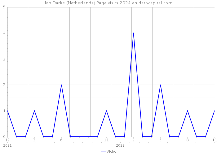 Ian Darke (Netherlands) Page visits 2024 