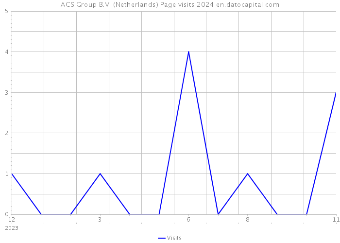 ACS Group B.V. (Netherlands) Page visits 2024 