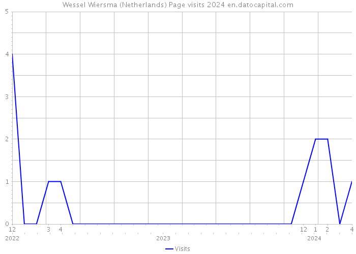 Wessel Wiersma (Netherlands) Page visits 2024 