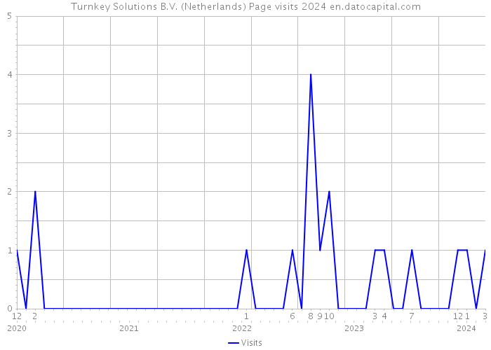 Turnkey Solutions B.V. (Netherlands) Page visits 2024 