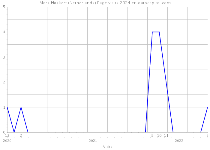 Mark Hakkert (Netherlands) Page visits 2024 