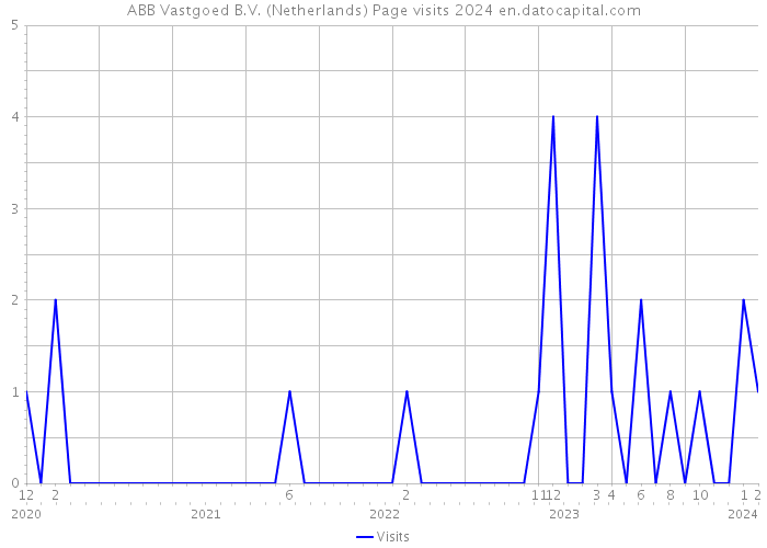 ABB Vastgoed B.V. (Netherlands) Page visits 2024 