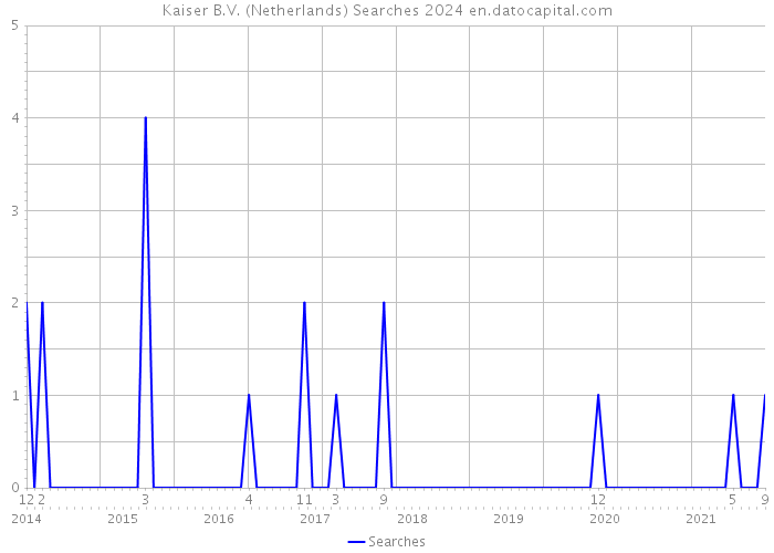 Kaiser B.V. (Netherlands) Searches 2024 