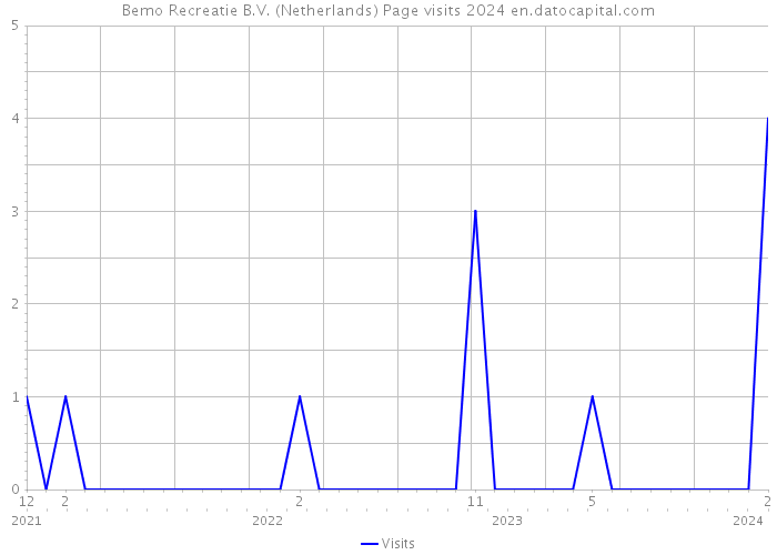 Bemo Recreatie B.V. (Netherlands) Page visits 2024 