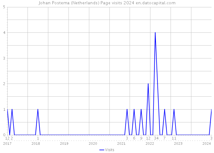 Johan Postema (Netherlands) Page visits 2024 