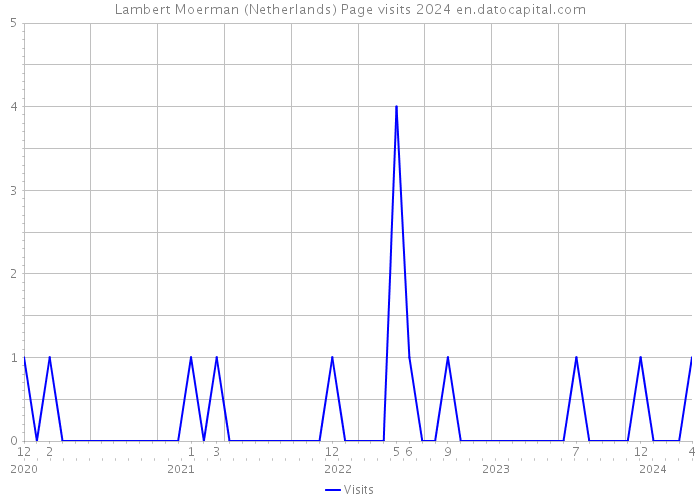 Lambert Moerman (Netherlands) Page visits 2024 