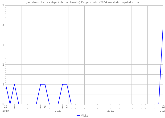 Jacobus Blankestijn (Netherlands) Page visits 2024 