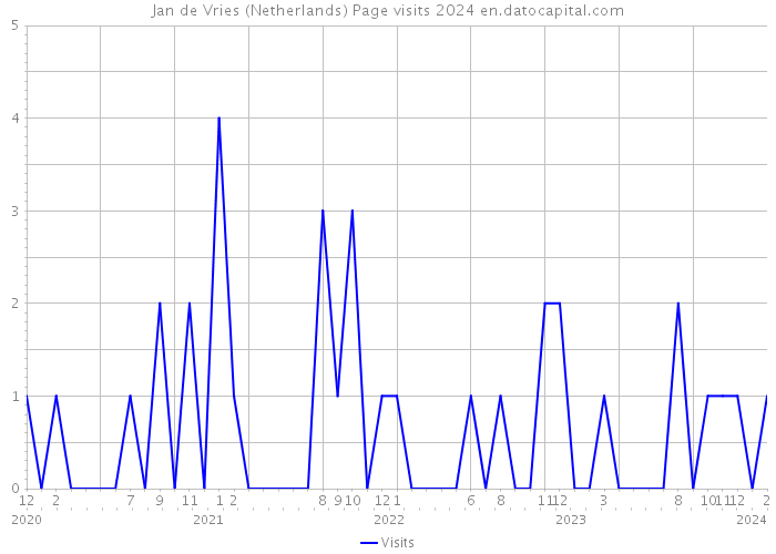Jan de Vries (Netherlands) Page visits 2024 