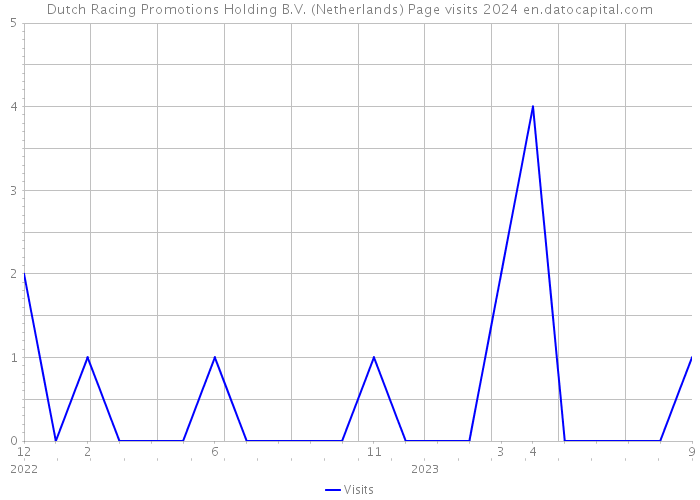 Dutch Racing Promotions Holding B.V. (Netherlands) Page visits 2024 