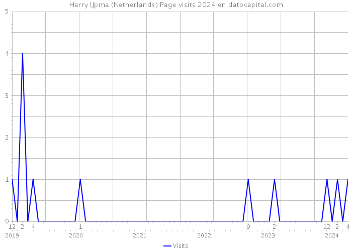Harry IJpma (Netherlands) Page visits 2024 