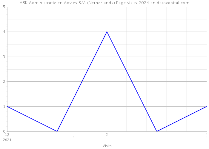 ABK Administratie en Advies B.V. (Netherlands) Page visits 2024 