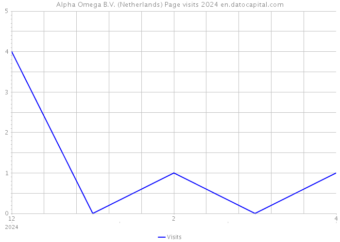 Alpha Omega B.V. (Netherlands) Page visits 2024 
