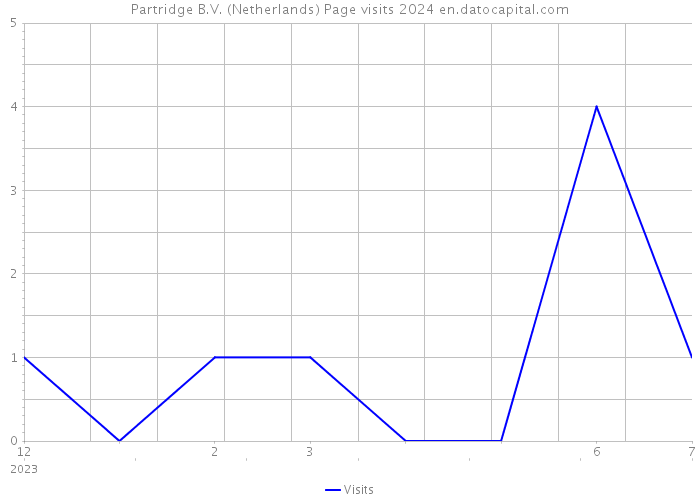 Partridge B.V. (Netherlands) Page visits 2024 
