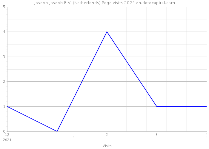 Joseph Joseph B.V. (Netherlands) Page visits 2024 