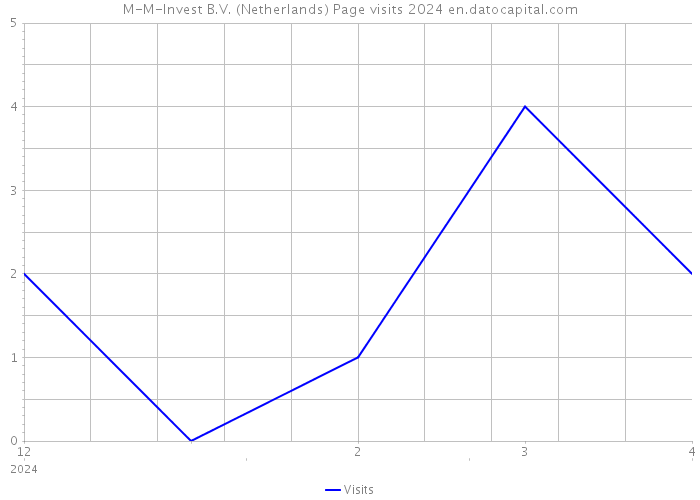 M-M-Invest B.V. (Netherlands) Page visits 2024 