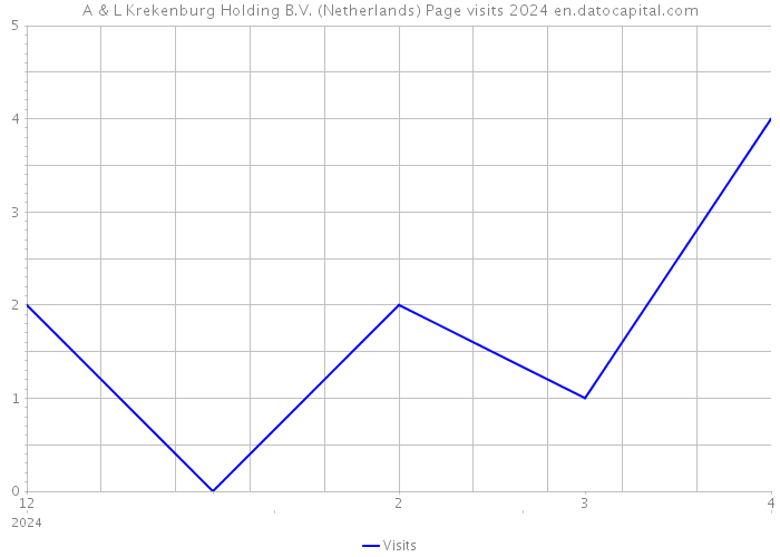 A & L Krekenburg Holding B.V. (Netherlands) Page visits 2024 