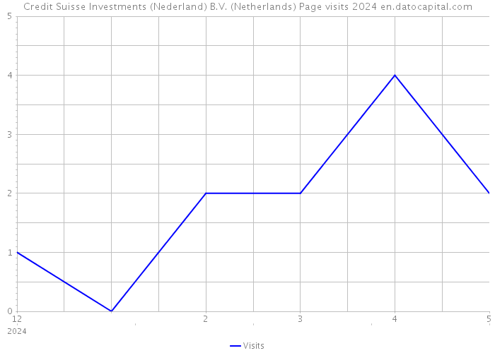 Credit Suisse Investments (Nederland) B.V. (Netherlands) Page visits 2024 