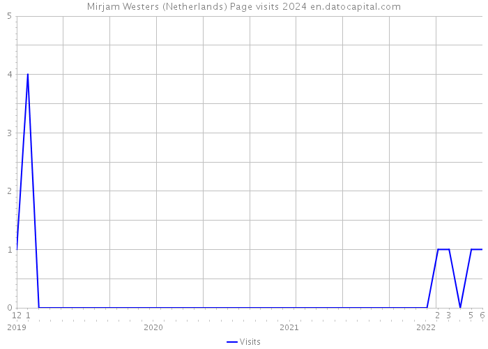 Mirjam Westers (Netherlands) Page visits 2024 