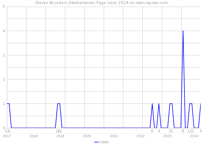 Steven Broeders (Netherlands) Page visits 2024 