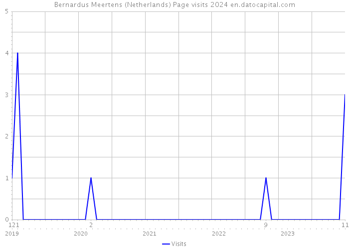 Bernardus Meertens (Netherlands) Page visits 2024 