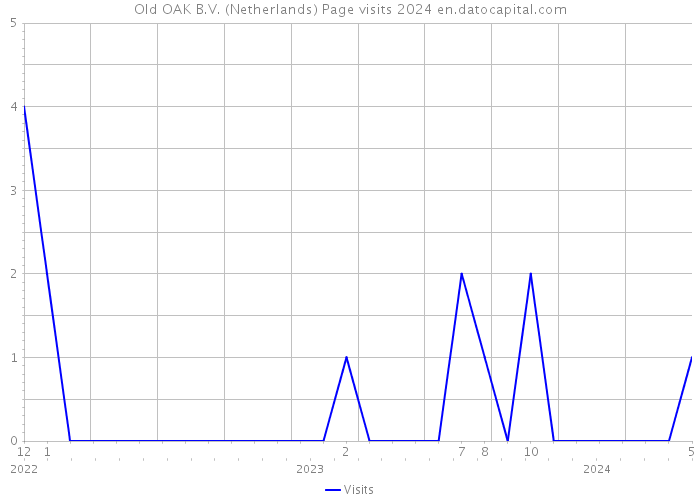 Old OAK B.V. (Netherlands) Page visits 2024 