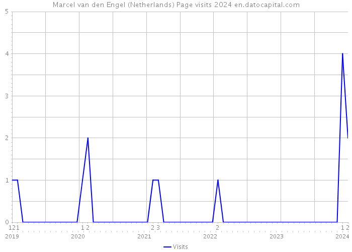 Marcel van den Engel (Netherlands) Page visits 2024 