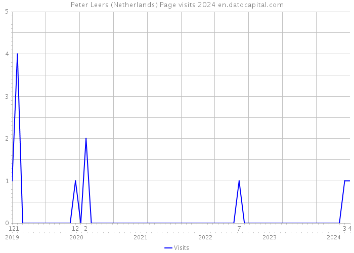 Peter Leers (Netherlands) Page visits 2024 