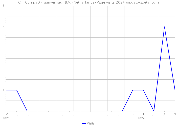 Clif Compactkraanverhuur B.V. (Netherlands) Page visits 2024 