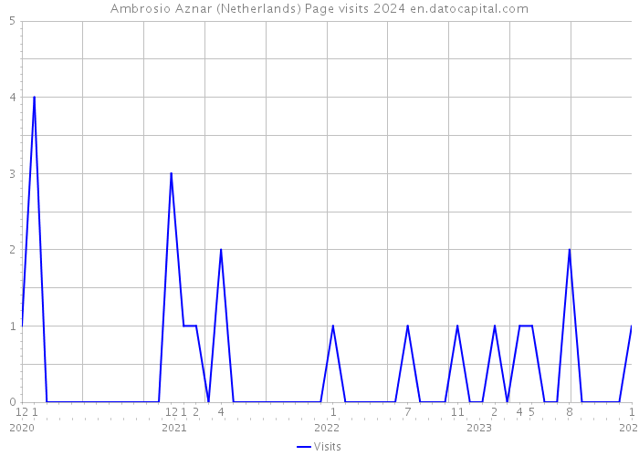 Ambrosio Aznar (Netherlands) Page visits 2024 