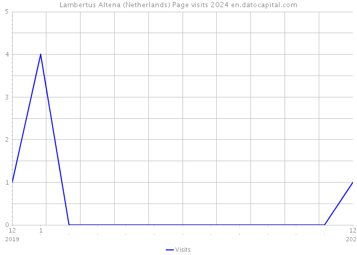 Lambertus Altena (Netherlands) Page visits 2024 
