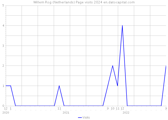 Willem Rog (Netherlands) Page visits 2024 