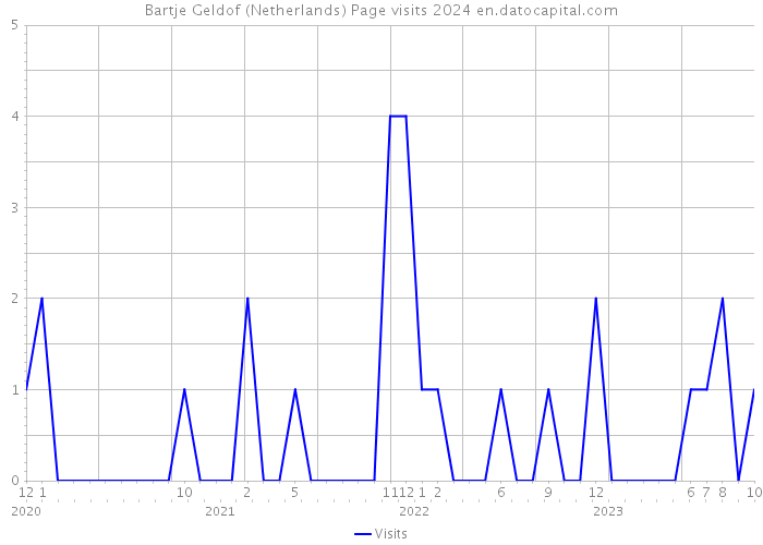 Bartje Geldof (Netherlands) Page visits 2024 