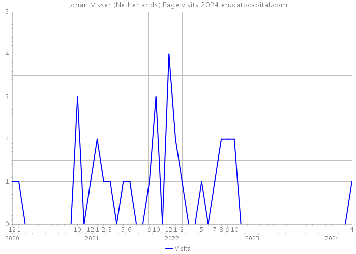 Johan Visser (Netherlands) Page visits 2024 
