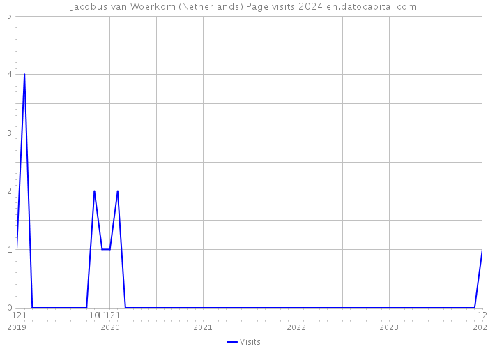 Jacobus van Woerkom (Netherlands) Page visits 2024 