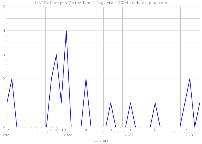 C.V. De Ploegers (Netherlands) Page visits 2024 