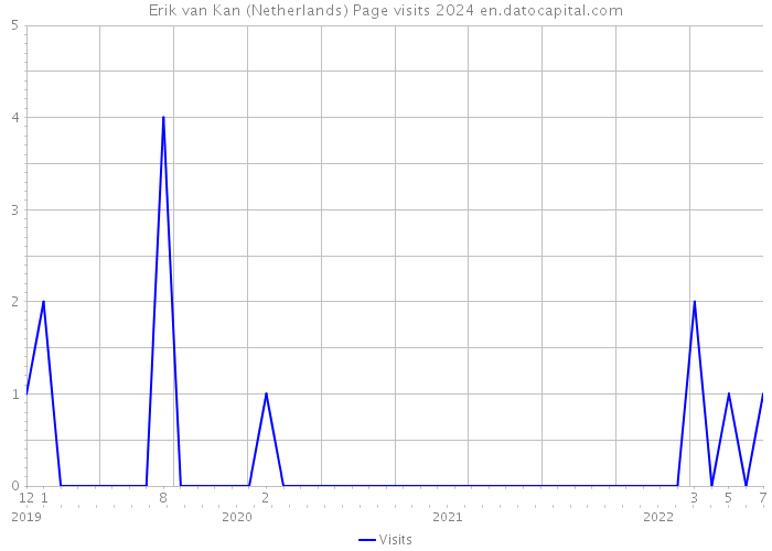 Erik van Kan (Netherlands) Page visits 2024 