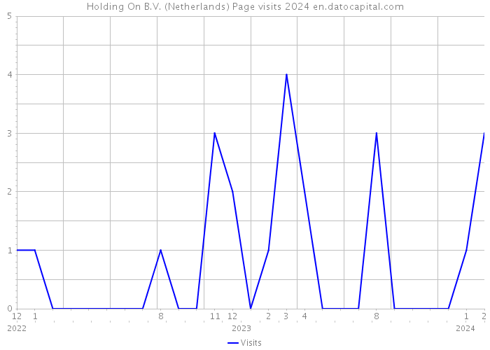 Holding On B.V. (Netherlands) Page visits 2024 