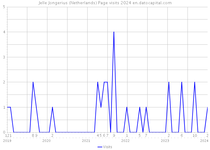 Jelle Jongerius (Netherlands) Page visits 2024 