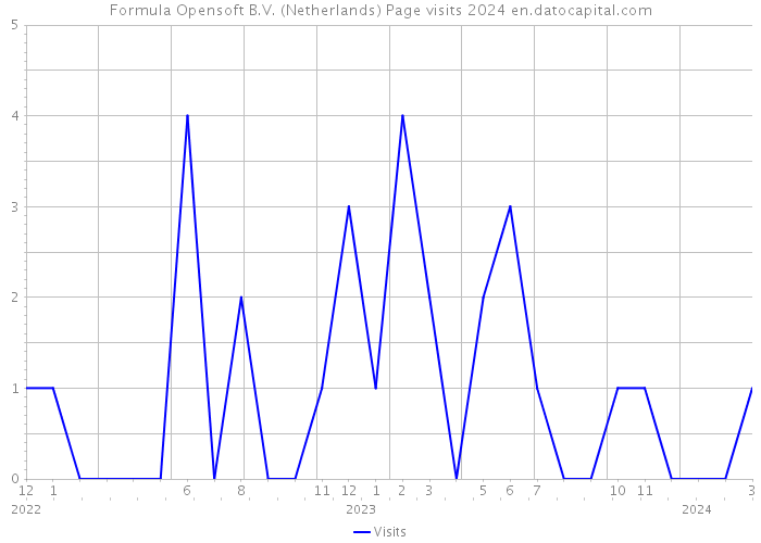 Formula Opensoft B.V. (Netherlands) Page visits 2024 
