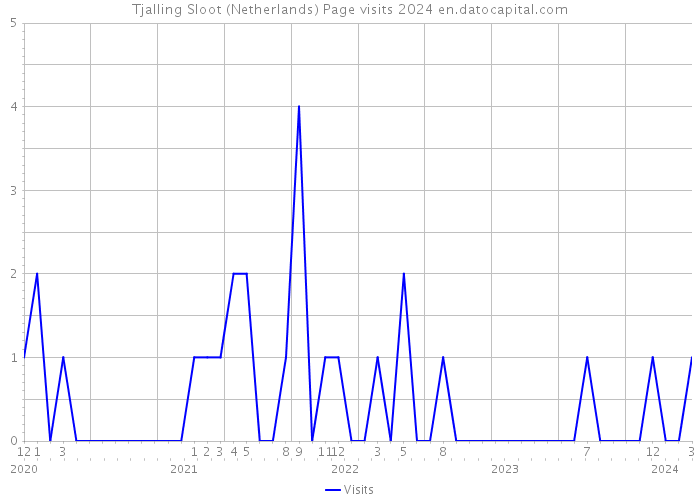 Tjalling Sloot (Netherlands) Page visits 2024 
