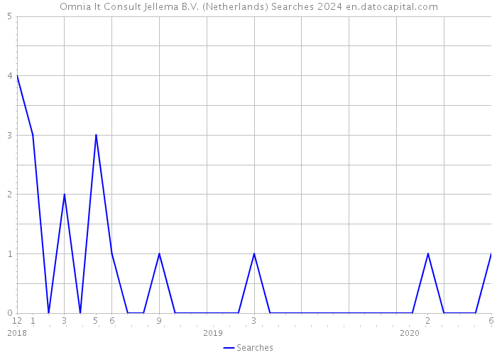 Omnia It Consult Jellema B.V. (Netherlands) Searches 2024 